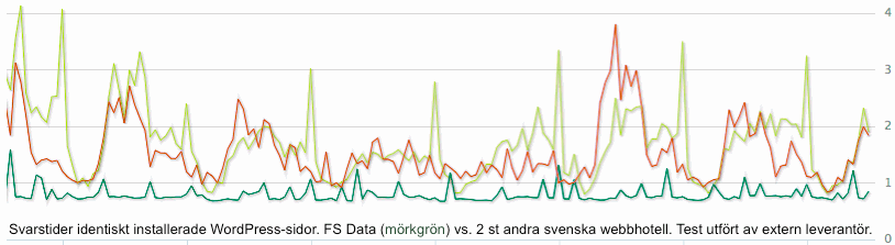 FS Data vs andra webbhotell